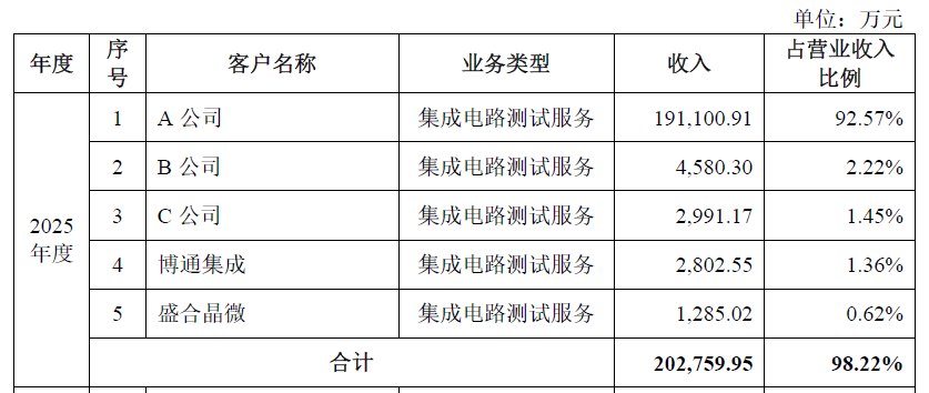 IPO雷达｜九成收入系于单一客户，朗迅科技募资扩产是豪赌吗